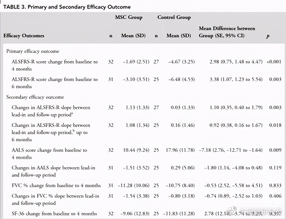 捐助1000万元用于渐冻症春蕾计划,渐冻症干细胞疗法上市