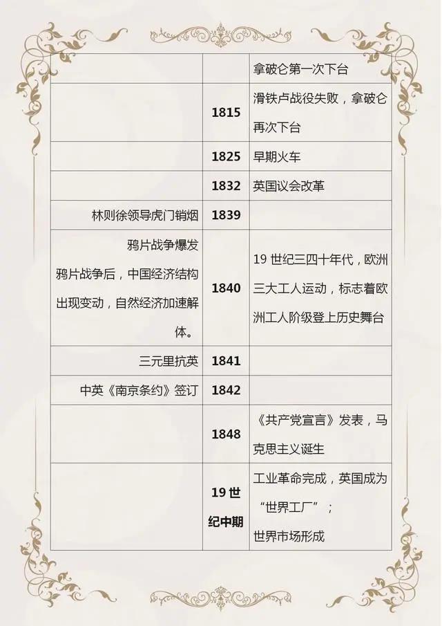 初中历史中外历史时间轴,初中历史时间轴整理24张图