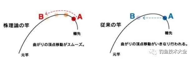 新手钓鱼小鱼竿怎么选,千万别再被这些商家忽悠
