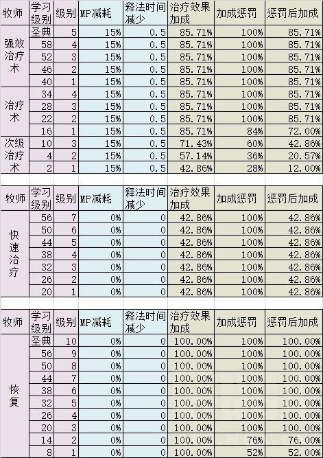 怀旧魔兽60年代各职业治疗手法及技能选择浅析