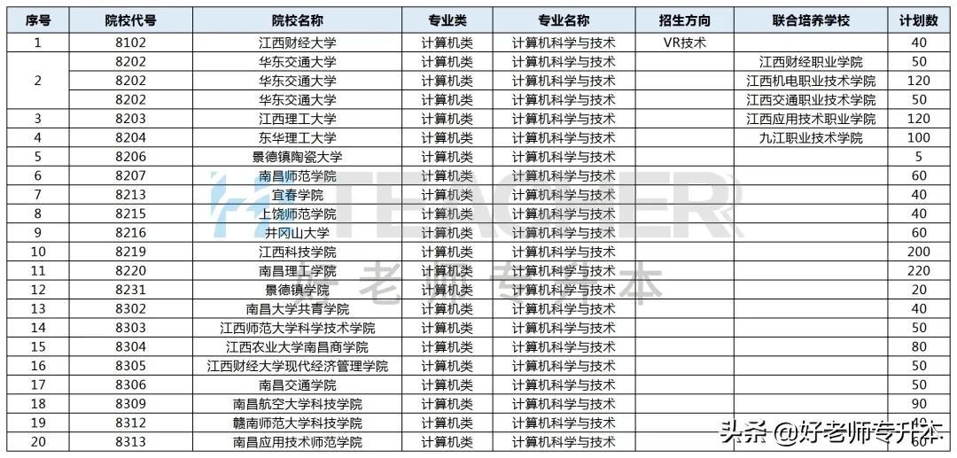 2021年江西专升本考试时间,江西专升本有哪些学校和专业可选