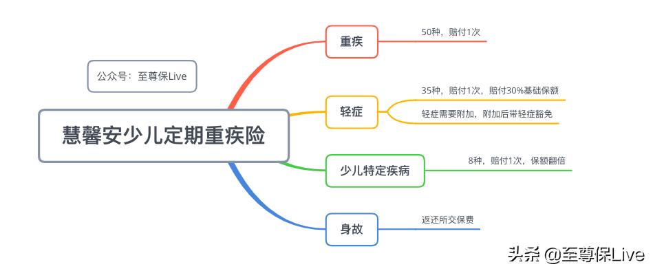 少儿惠馨安重疾险,慧馨安与健康福少儿重疾保险