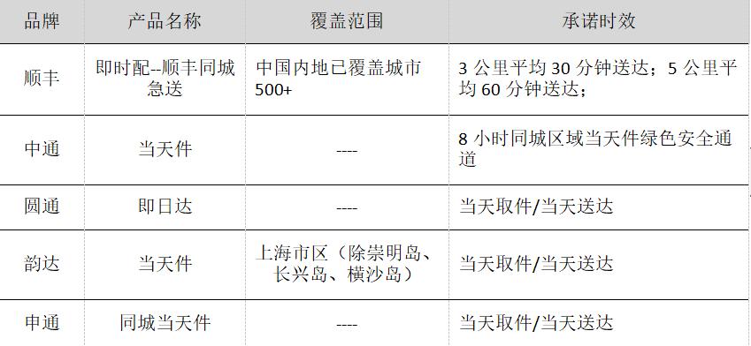 同城配送模式有哪些,顺丰同城的配送模式