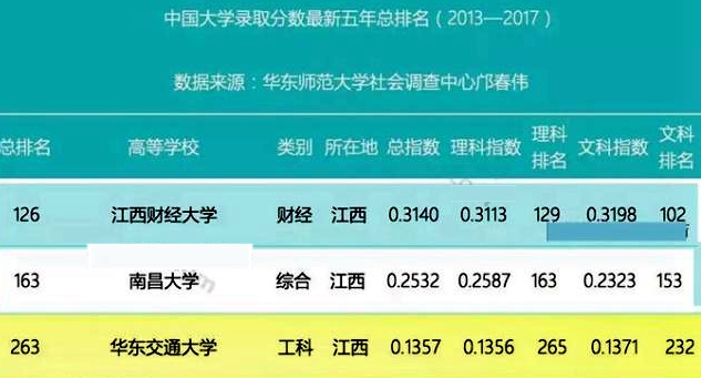 华东交通大学在南昌口碑,华东交通大学好还是南昌大学好