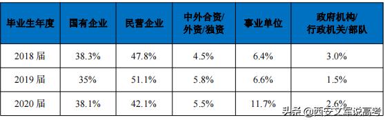 东北大学2020届毕业生就业,东北大学2021就业报告单