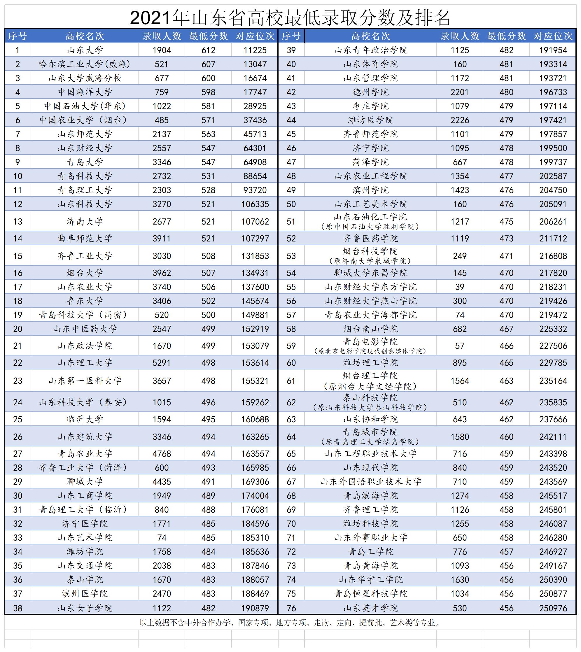 青岛大学山东省排名多少可以录取,青岛大学在山东排名多少名能录取