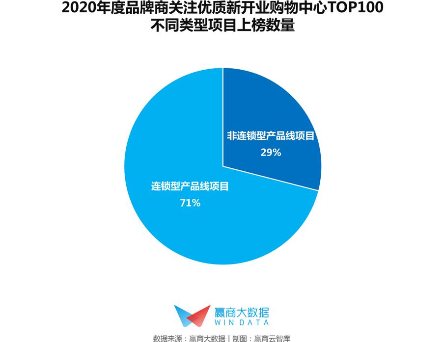 推荐2022开店项目排行,2020全国值得期待的30个购物中心
