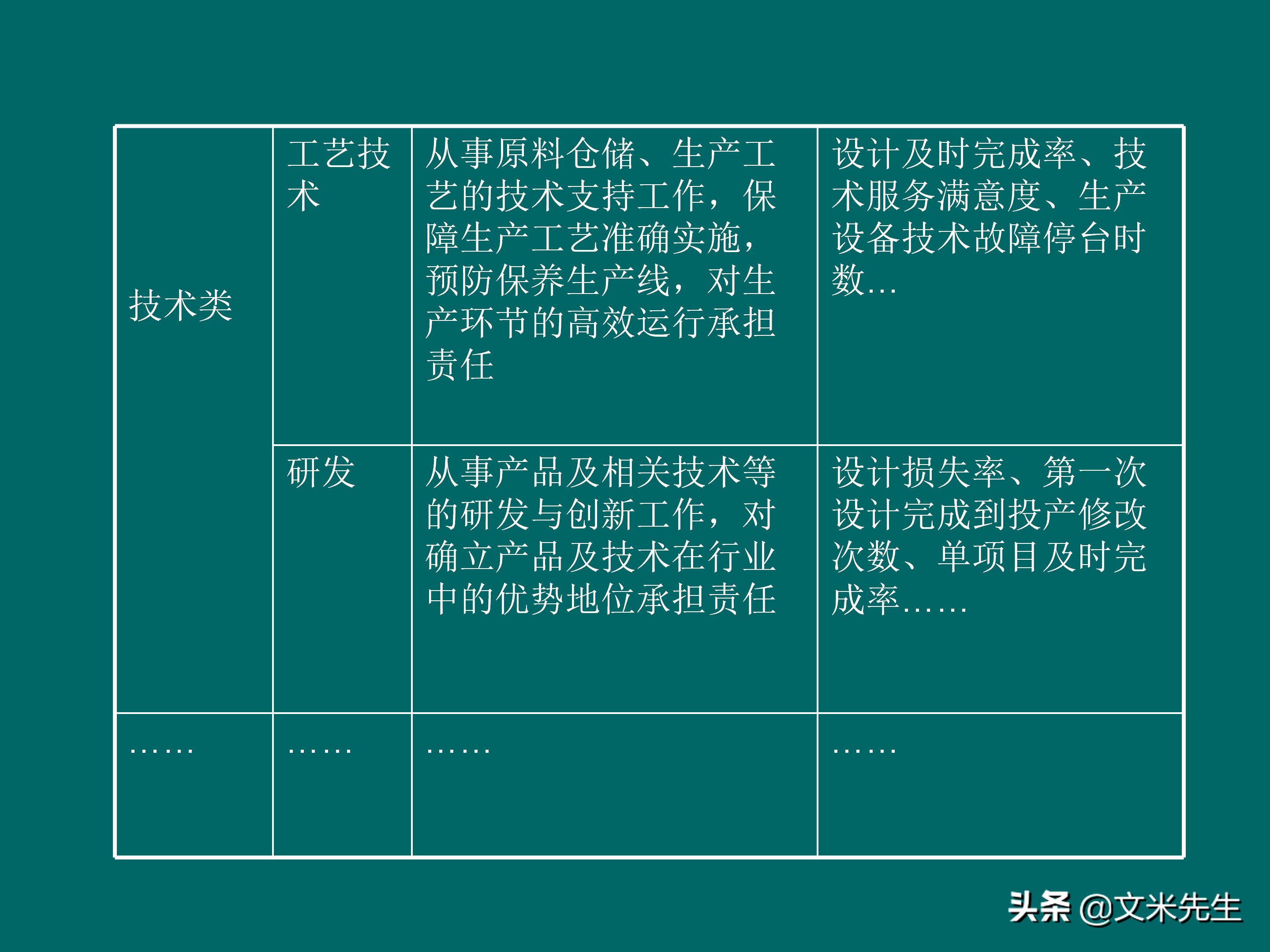 KPI体系建立的三种方式,57页关键绩效指标体系的建立与选择