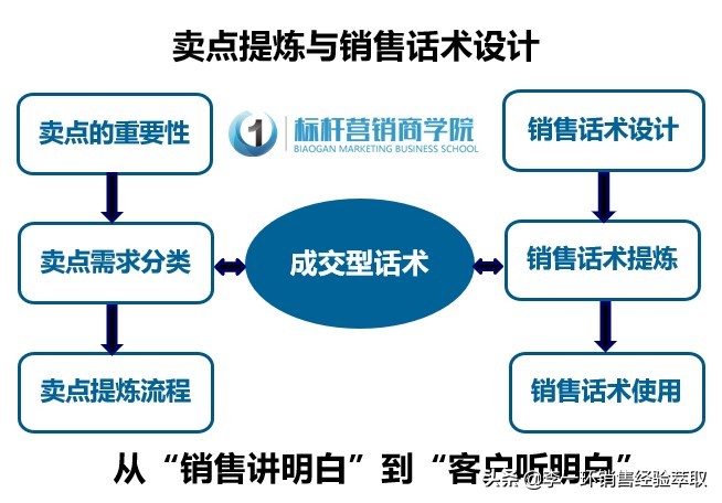 场景话术和卖点话术的区别,成交思维话术解说