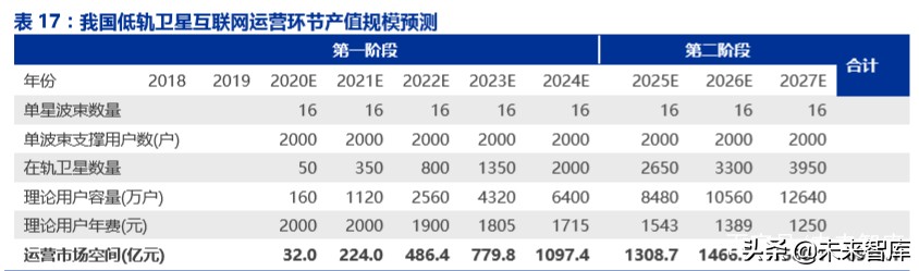 卫星互联网市场规模,卫星互联网投资逻辑及机遇