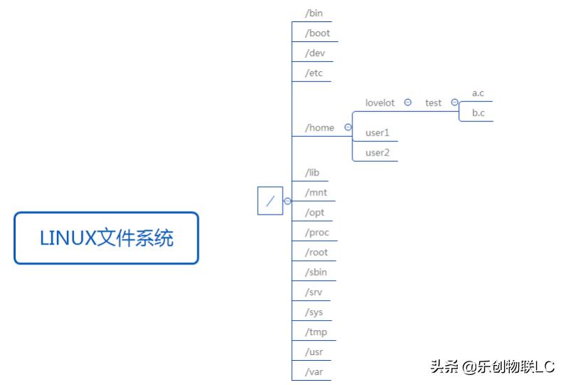 linux什么命令将分区挂载到目录,嵌入式linux系统开发入门宝典