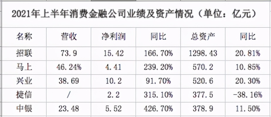 “碾压”捷信、马上,后浪招联消金能否坐稳“头把交椅”?