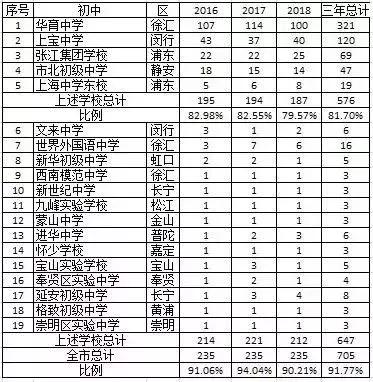 上海中学最好的状元,上海中学文科状元