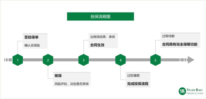 看懂保险合同,保险等待期内发现症状怎么办