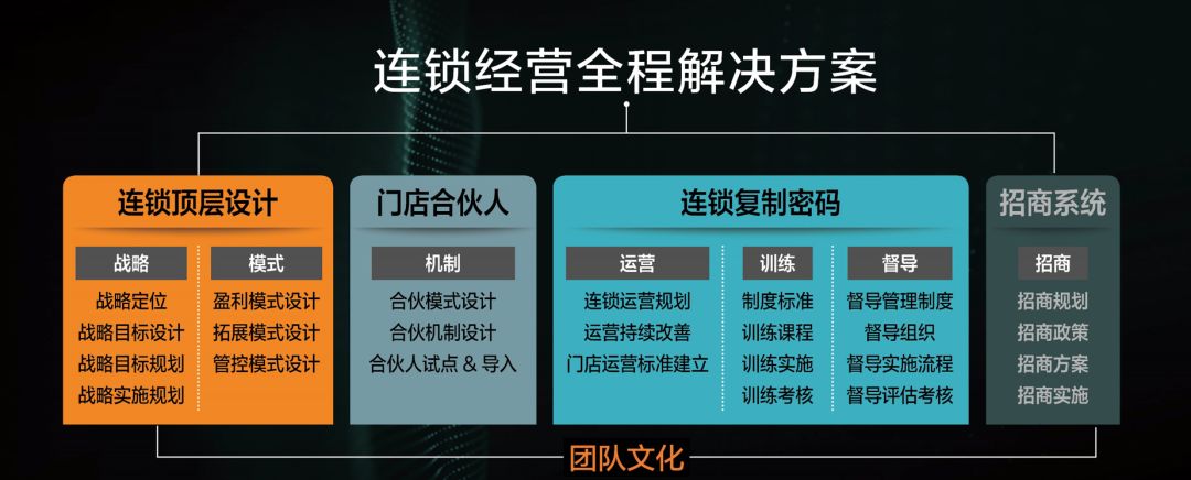 招商连锁新模式,特许经营加盟推广方案