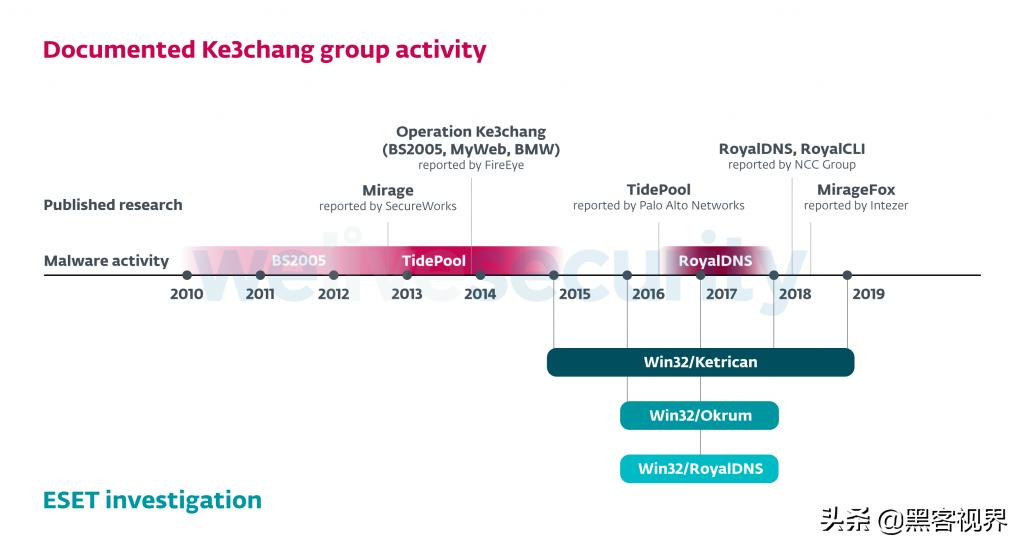 国外安全公司称中国黑客组织“骚操作”,几年来搞出了好多种病毒