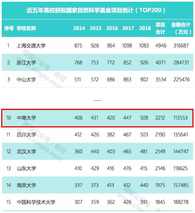 中南大学实力究竟如何?这8个权威榜单给你答案!