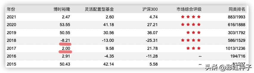 NO.470｜博时基金陈鹏扬-博时成长领航，值不值得买？
