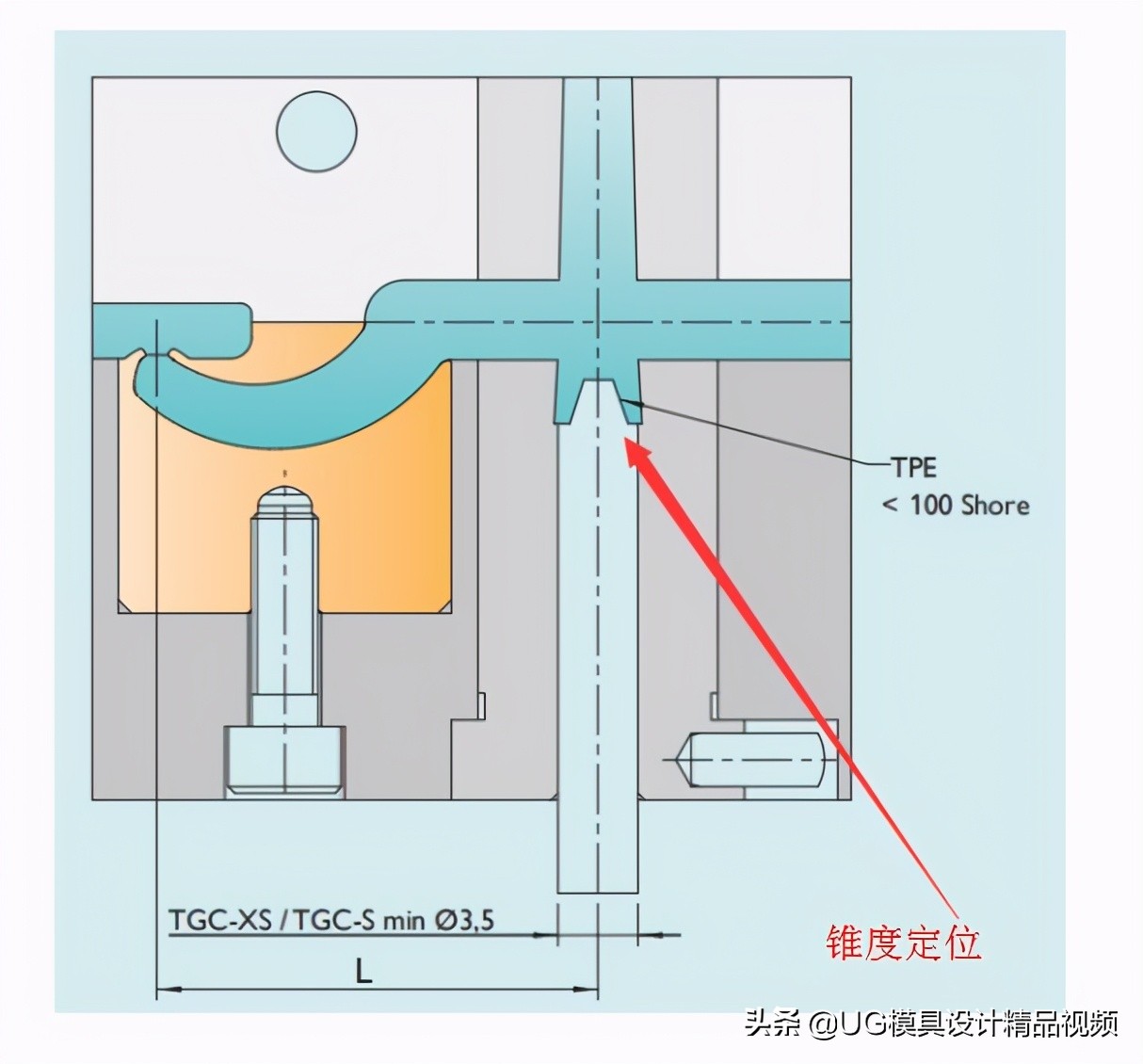 ug模具进胶画法,香蕉进胶和牛角进胶有什么区别