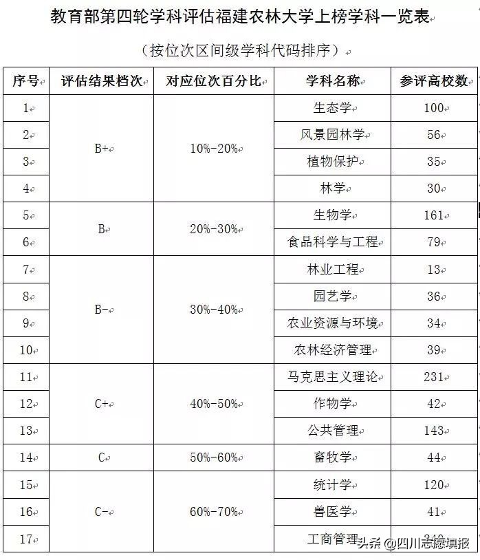 绂忓缓鍐滄灄澶у鎺掑悕,绂忓缓鍐滄灄澶у鎺掕