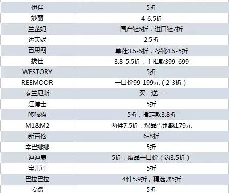 市场调查|3大商圈+100家鞋品牌双11门店怎么玩？戳此看报告