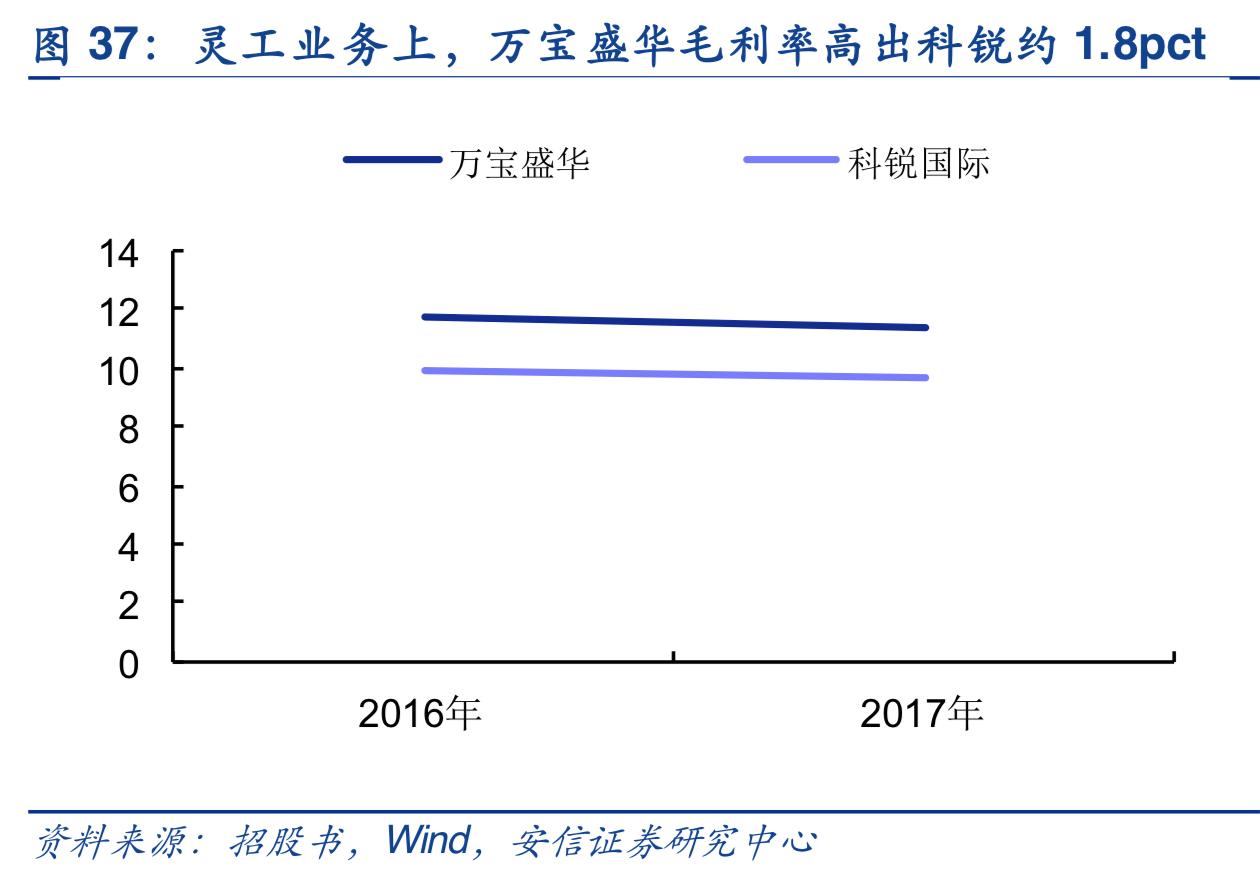 2019年人力资源服务行业深度分析-万宝盛华对比科锐国际