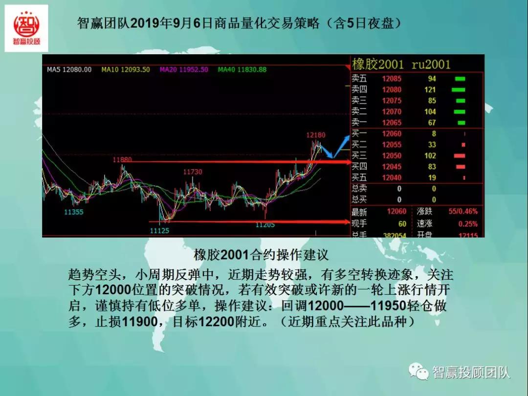 稳赢团队商品期货分析,智赢行情
