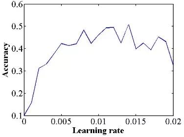 模型的学习率,可变的学习率如何设置