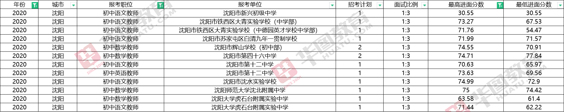 2020沈阳教师面试多少分算高,2021沈阳教师招聘估分