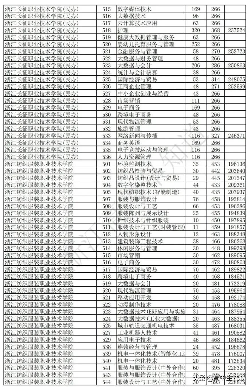 2019各院校在浙江省一段线投档线,2021年浙江一段投档线