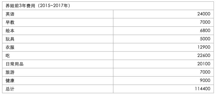 养娃前三年要花多少钱?