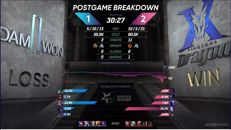 英雄联盟：挖掘机节奏出色，KZ让一追二DWG，拿下焦点之战