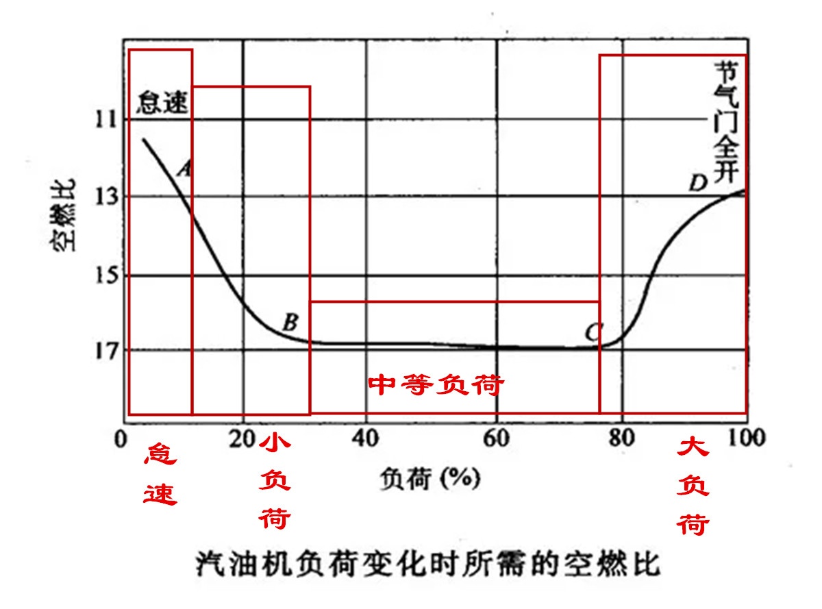 发动机混合气过浓过稀有什么表现,发动机混合气过稀有哪些现象