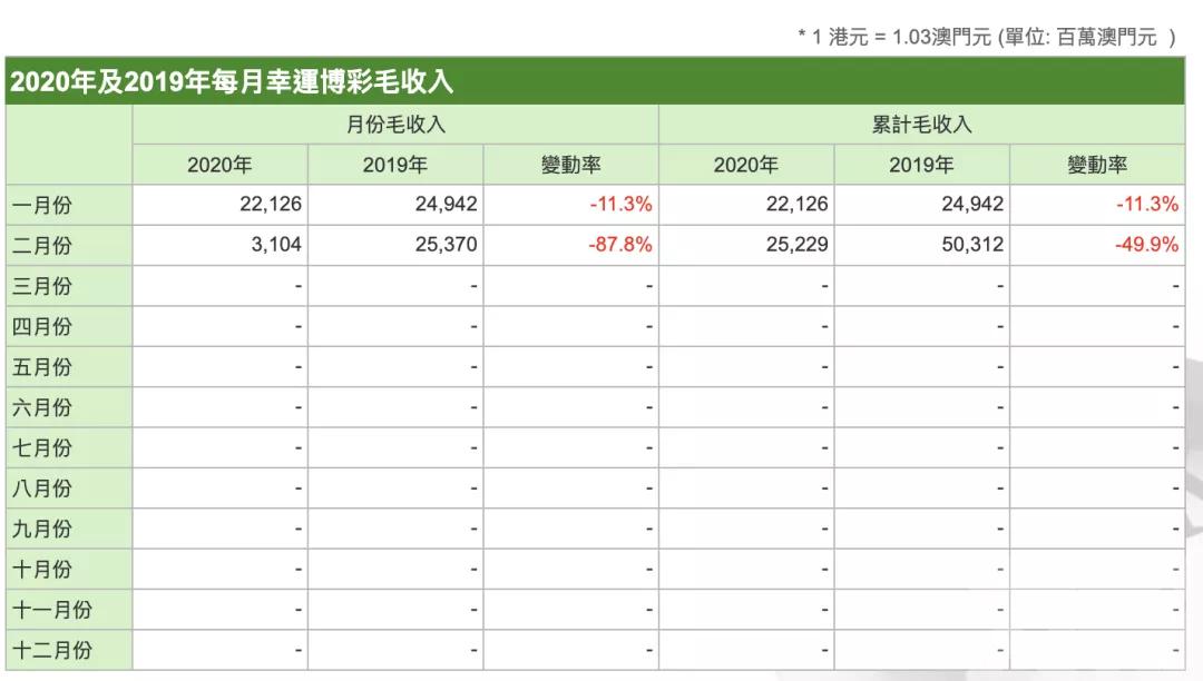 暴跌87.8%!澳门公布二月份赌收等数据