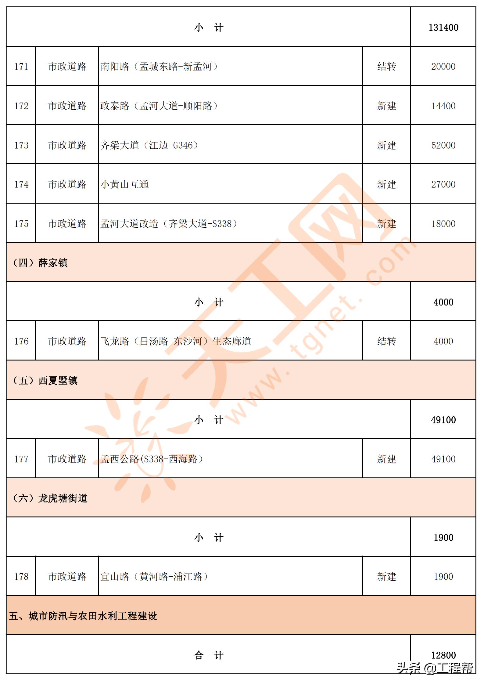 常州市旧城改造项目,常州市2023年重点项目集中开工