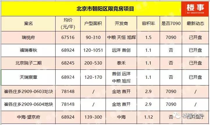 北京中海·望京府总价900-2000万/套，均价68924元/㎡预计5月首开