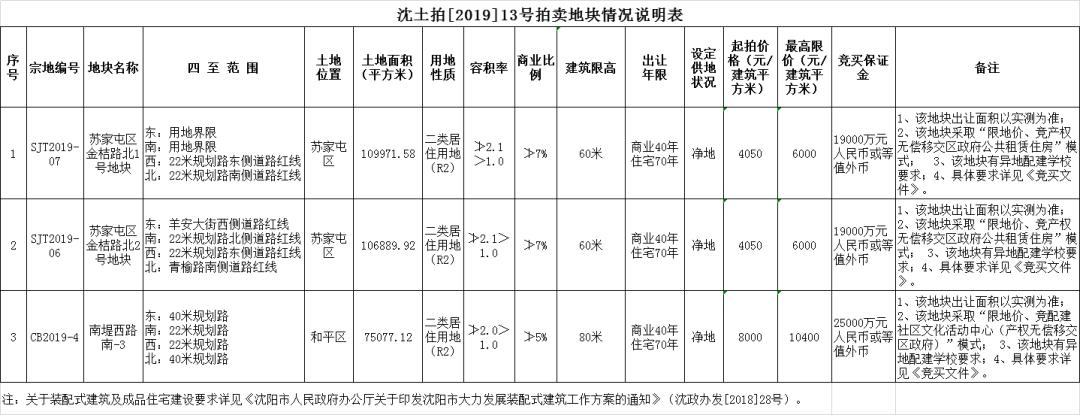 沈阳地王最新消息,最新沈阳地王消息