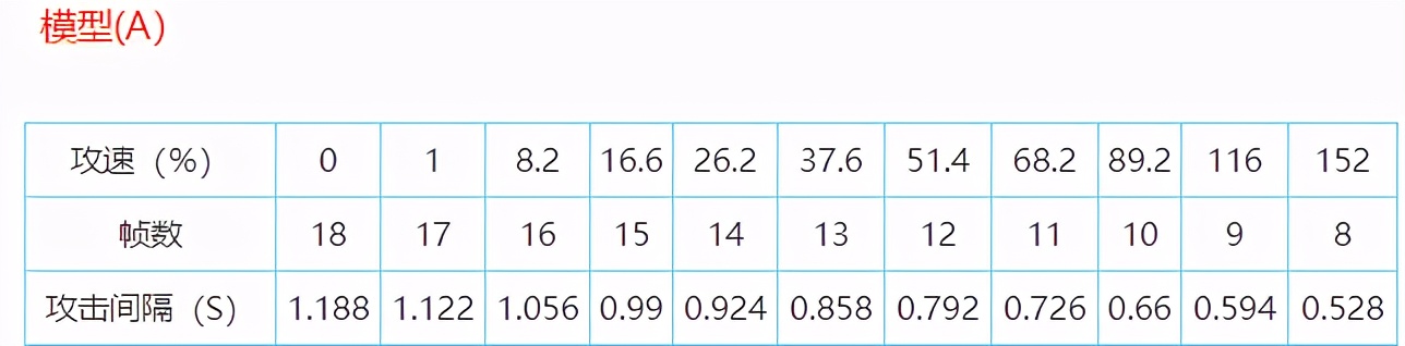 王者荣耀攻速阈值表最新s25,王者荣耀攻速阈值最高上限70