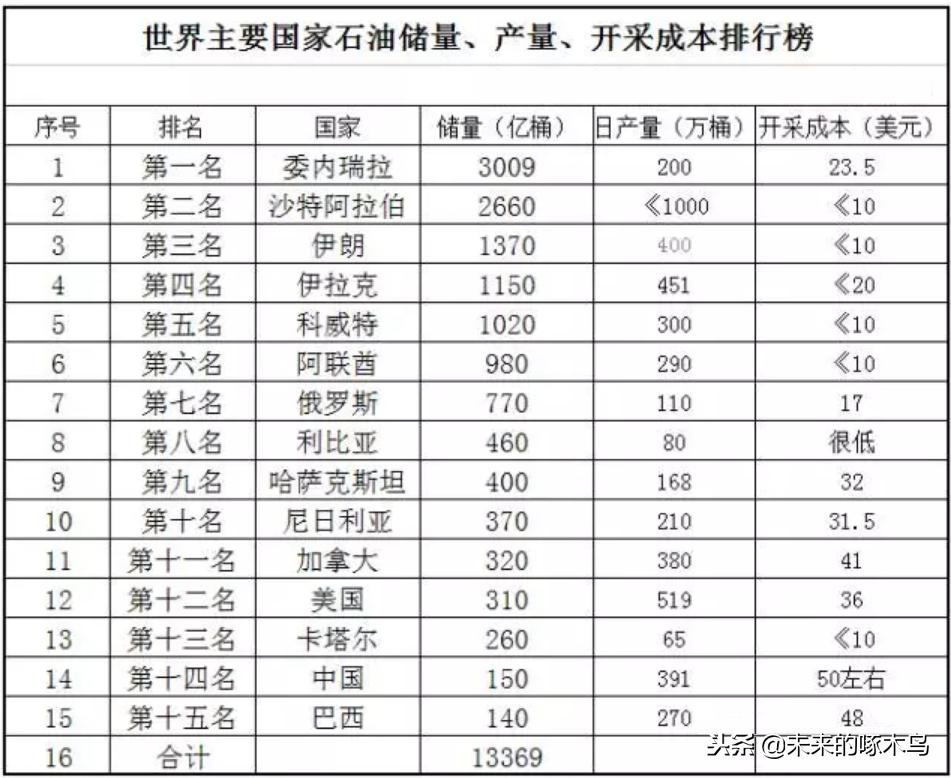 美原油跌破17美元,美原油未来5年走势