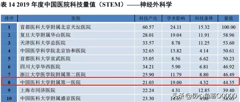 医大一院有哪些专科,中国医大一院学科排名