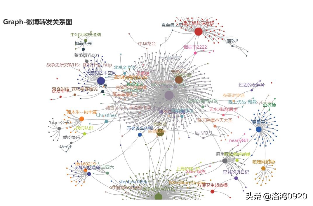 pyecharts酷炫好看,pyecharts多图布局