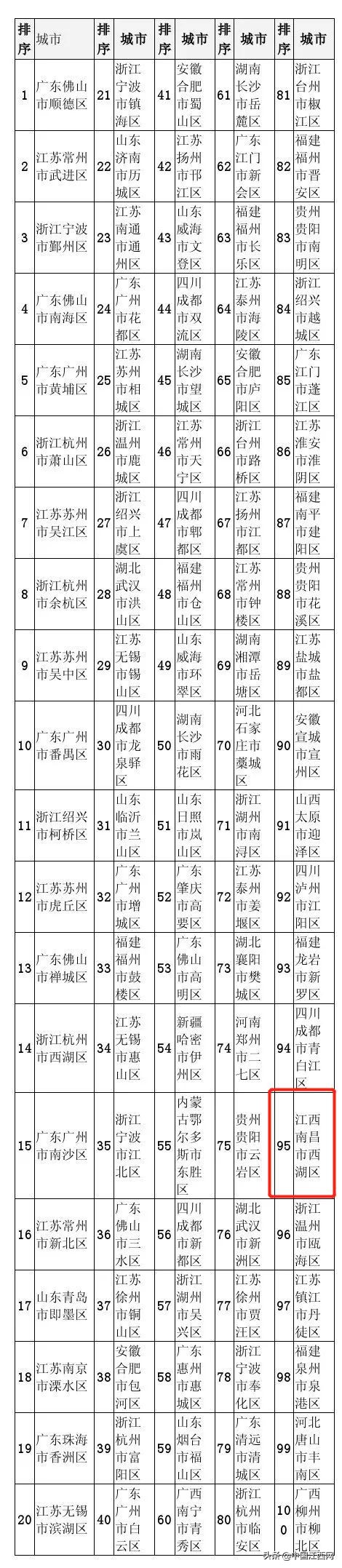 江西十强县市排名,江西五个城市上榜百强市