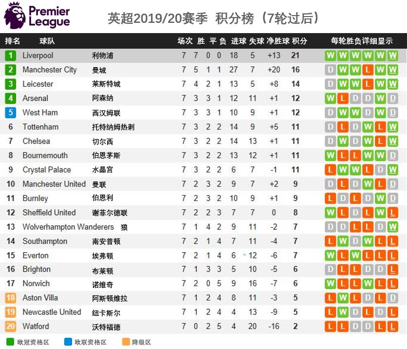 英超第6轮战报及排名：BIG6豪门无一告负，莱斯特城黑马势头强劲
