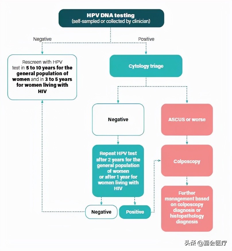 hpv感染医生建议检查宫腔镜,感染hpv产检能发现吗