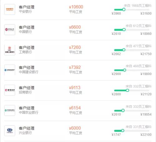 银行薪资待遇的十大岗位排名,各大银行工资水平揭秘