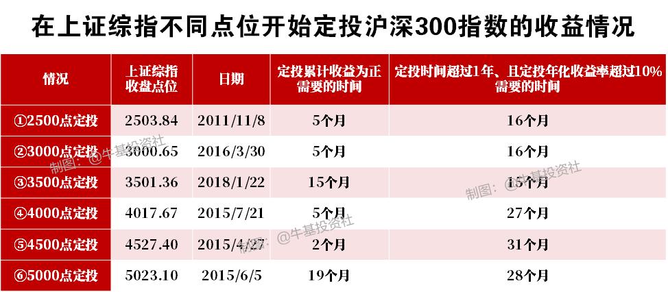 2500点、3000点……5000点开始定投，结果怎么样？