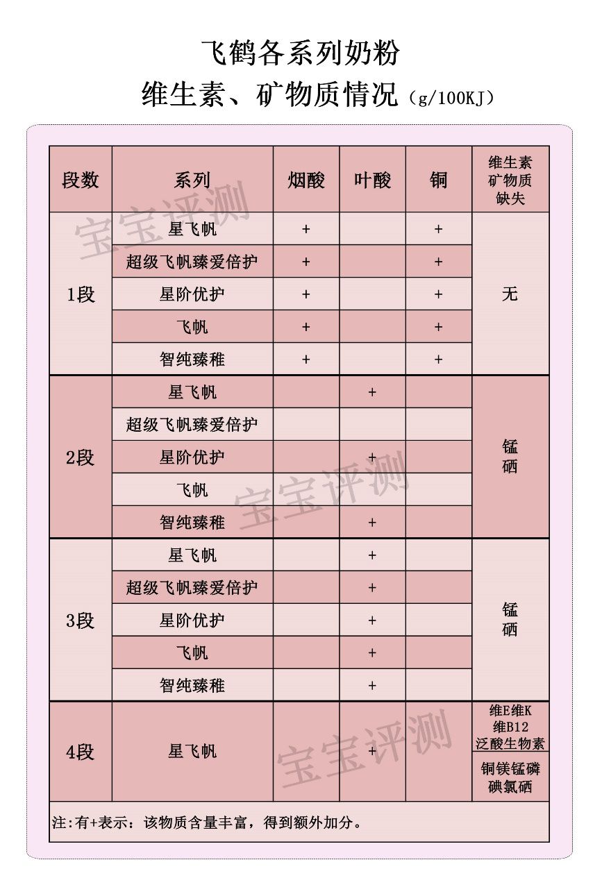 飞鹤奶粉是不是国内最好的品牌,飞鹤最好三款奶粉优点和缺点