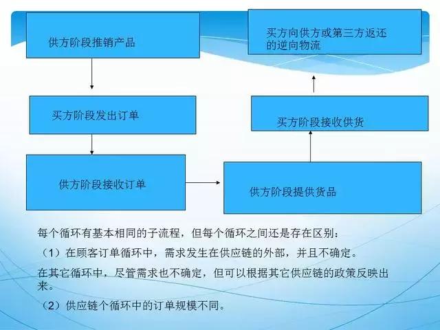 ppt供应链管理技巧,供应链管理方法和建议ppt