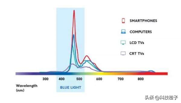 oled屏护眼方面做得很好,oled屏低亮度护眼还是高亮度护眼