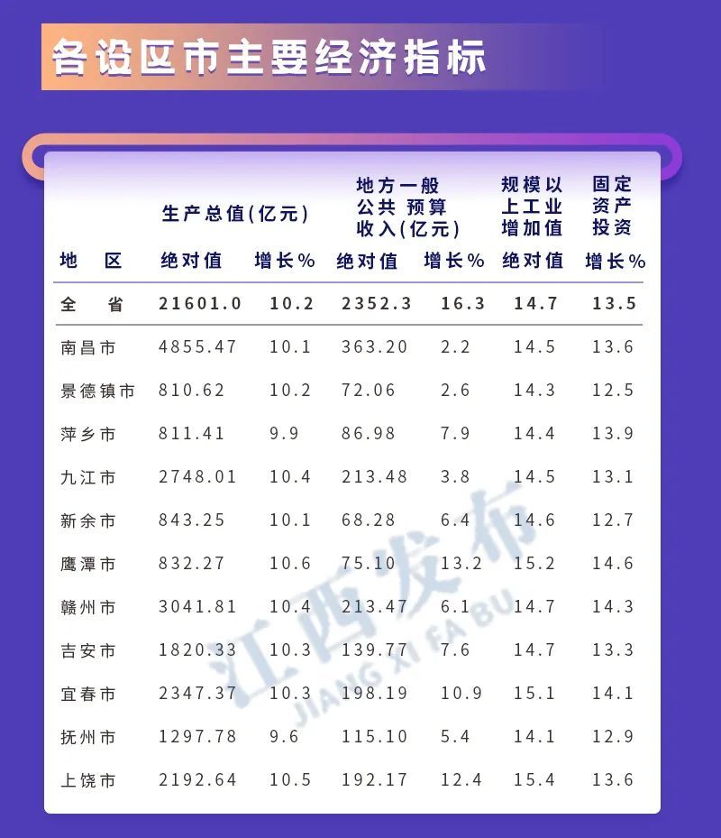 江西省成绩,鹰潭生产总值排行